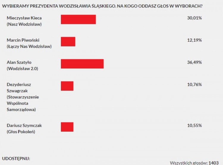 Kto zostanie prezydentem Wodzisławia? Mamy wyniki naszej sondy, 