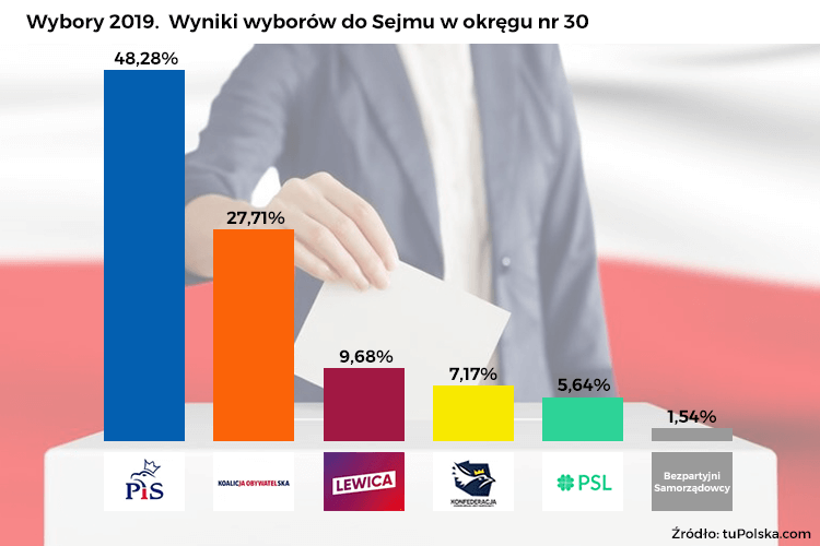 Wybory 2019. Wyniki wyborów do Sejmu i Senatu. Infografiki, Redakcja