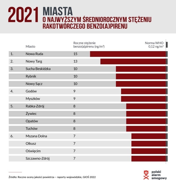 To jest ranking wstydu. Wodzisław, Godów i Rybnik nadal wysoko na liście smogowych miejscowości, 