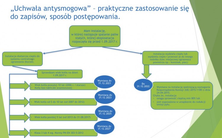 Karny Kopciuch sprawdził ile w kwietniu było kontroli pieców w regionie, 