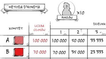 Jak liczone są głosy do Sejmu? Na czym polega metoda d'Hondta?