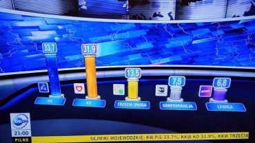 Wyniki exit poll: PiS wygrywa w sejmikach, ale to koalicja będzie miała większość